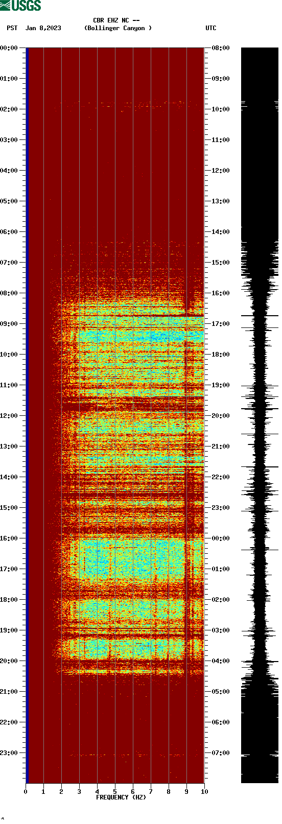 spectrogram plot