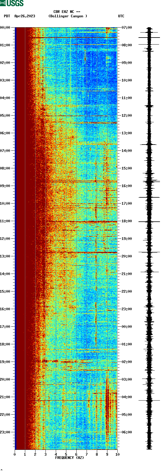 spectrogram plot