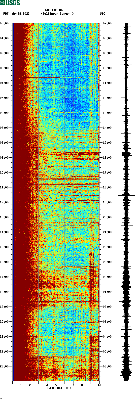spectrogram plot