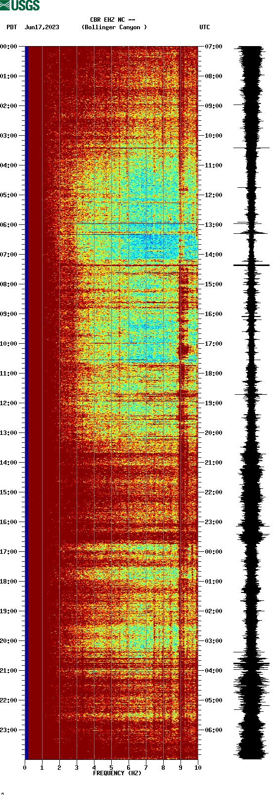 spectrogram plot