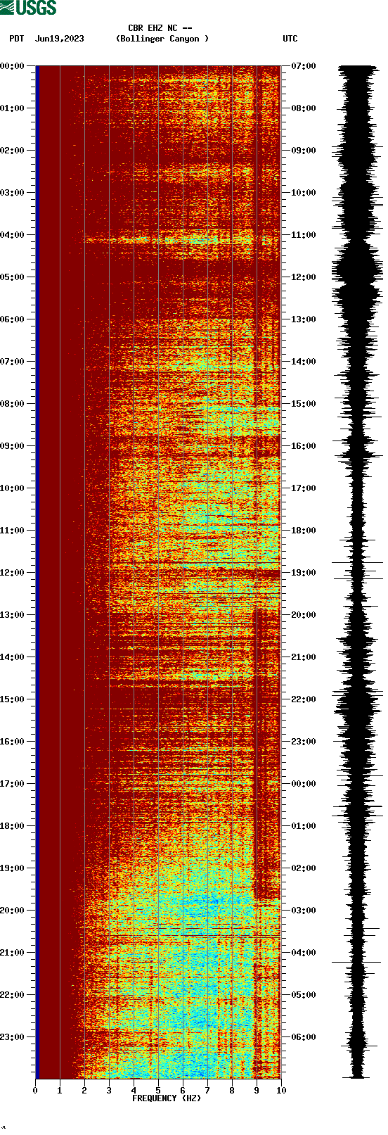 spectrogram plot