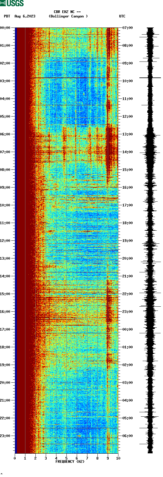 spectrogram plot