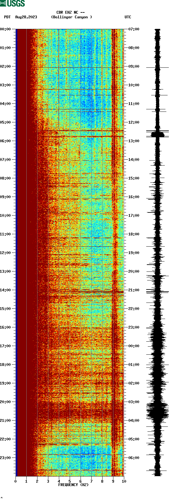 spectrogram plot