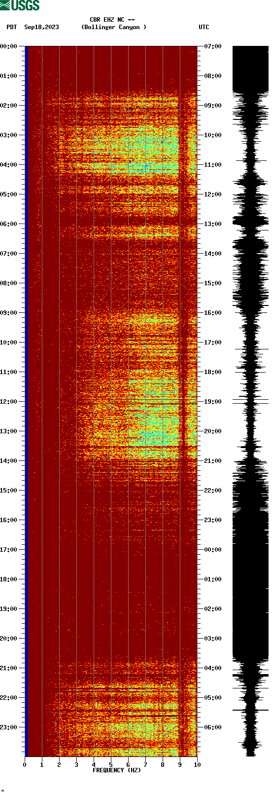 spectrogram plot