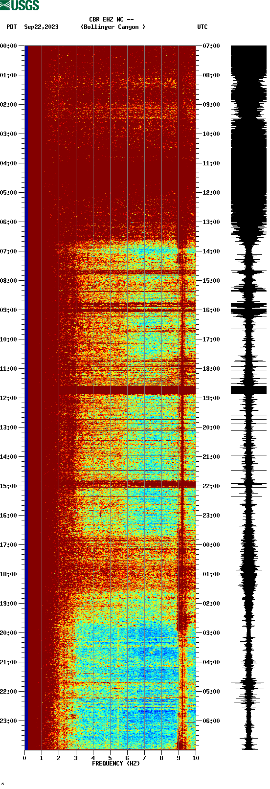 spectrogram plot