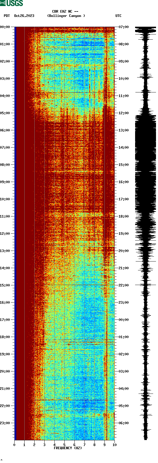 spectrogram plot