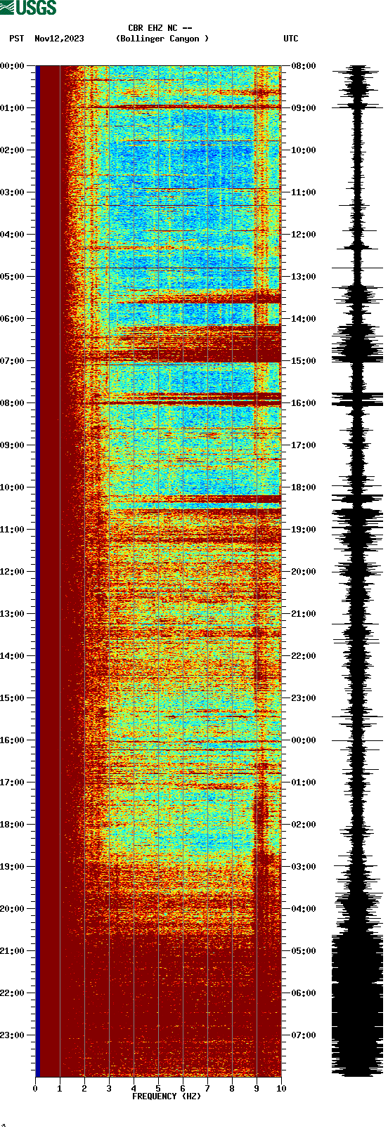 spectrogram plot