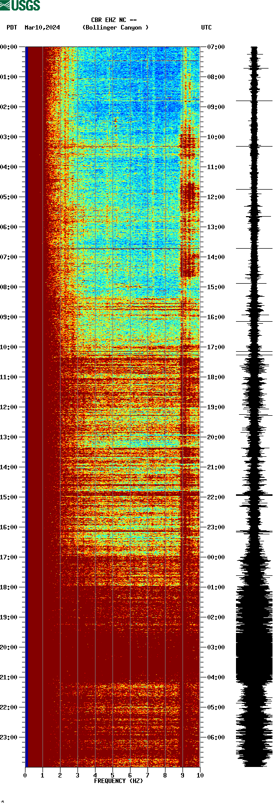 spectrogram plot