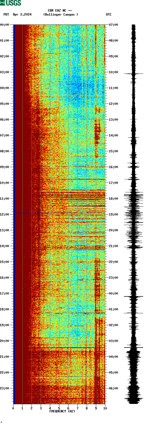 spectrogram plot