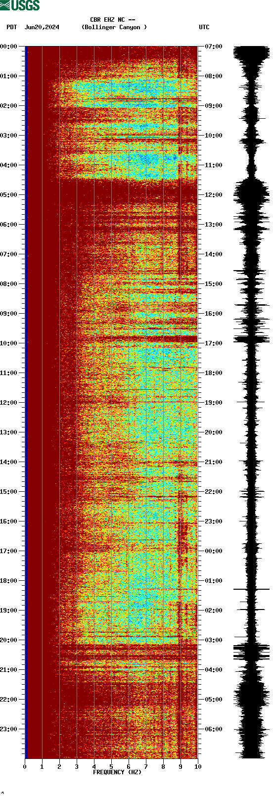 spectrogram plot