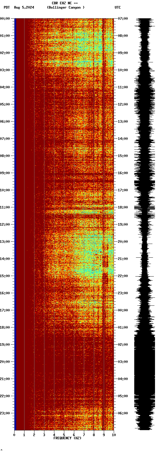 spectrogram plot