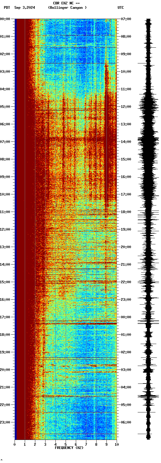 spectrogram plot