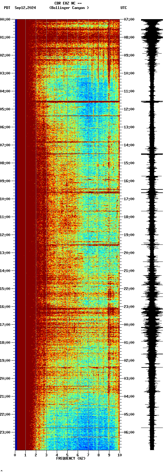 spectrogram plot