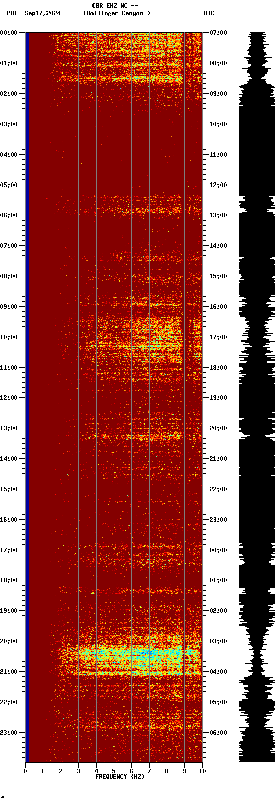 spectrogram plot