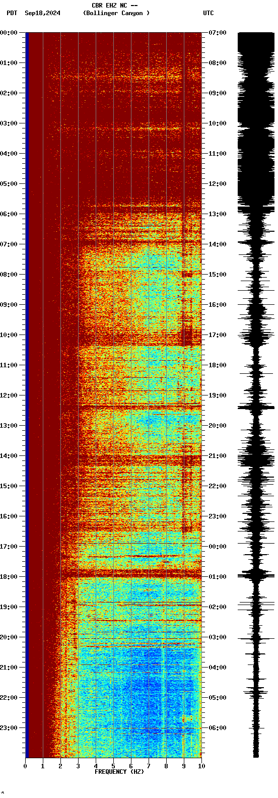 spectrogram plot