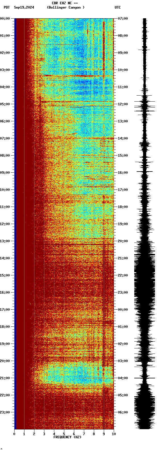 spectrogram plot