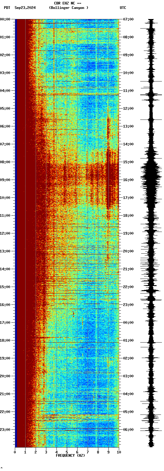 spectrogram plot