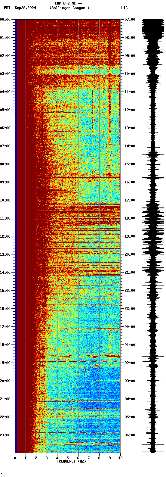 spectrogram plot