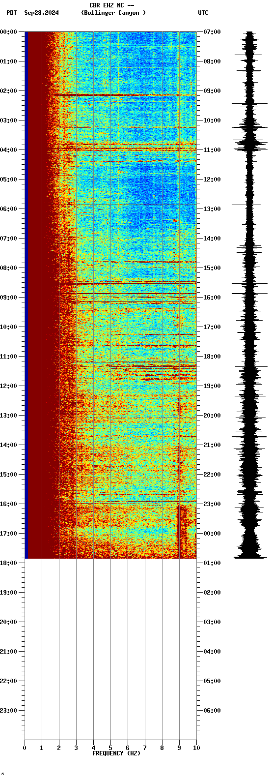 spectrogram plot