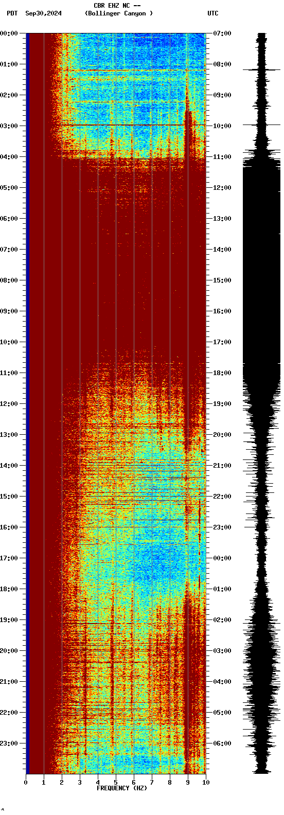 spectrogram plot