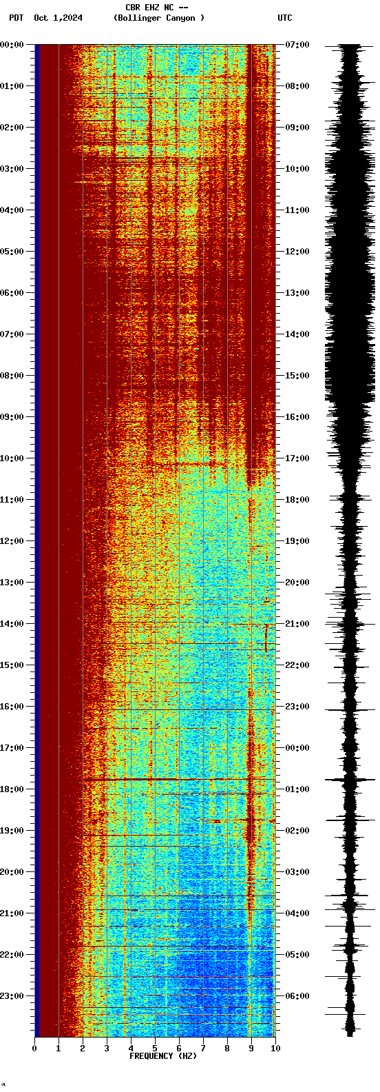 spectrogram plot