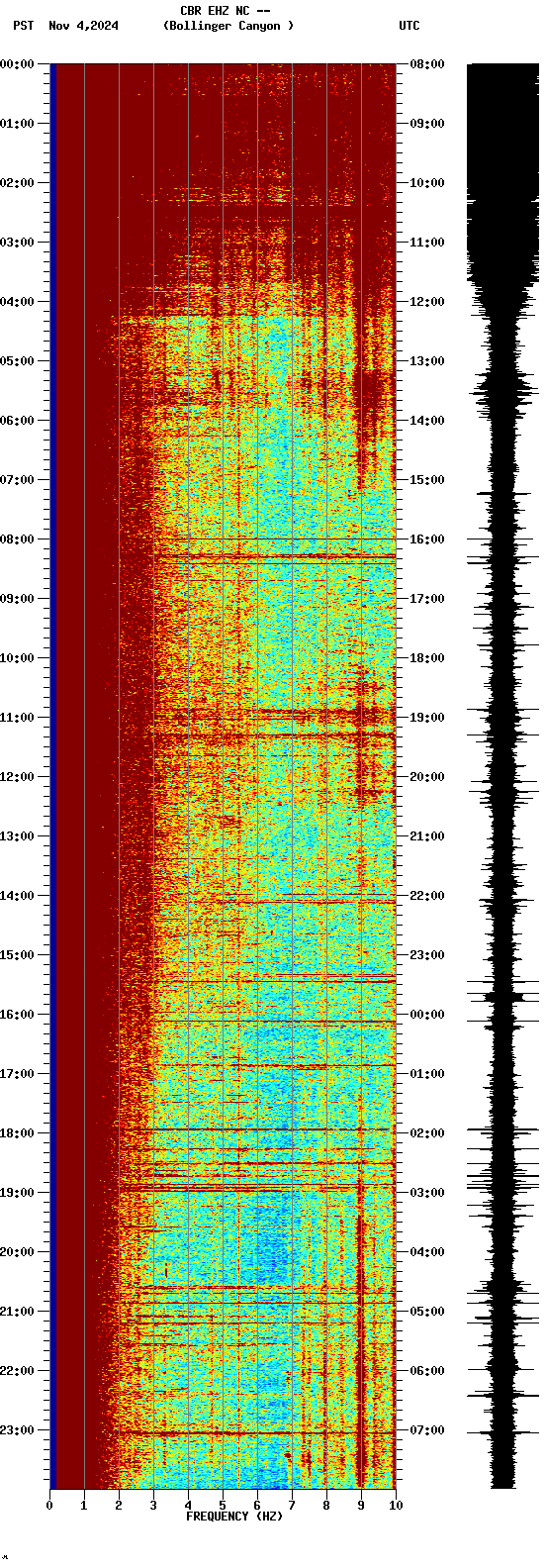 spectrogram plot