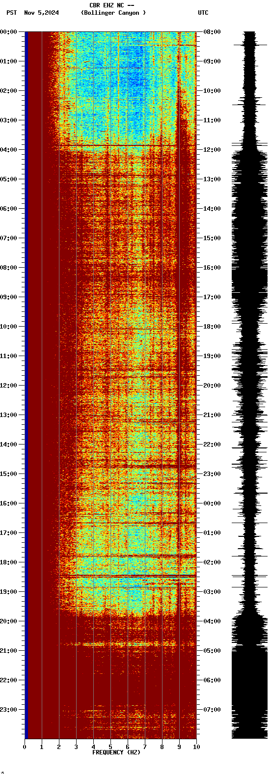 spectrogram plot