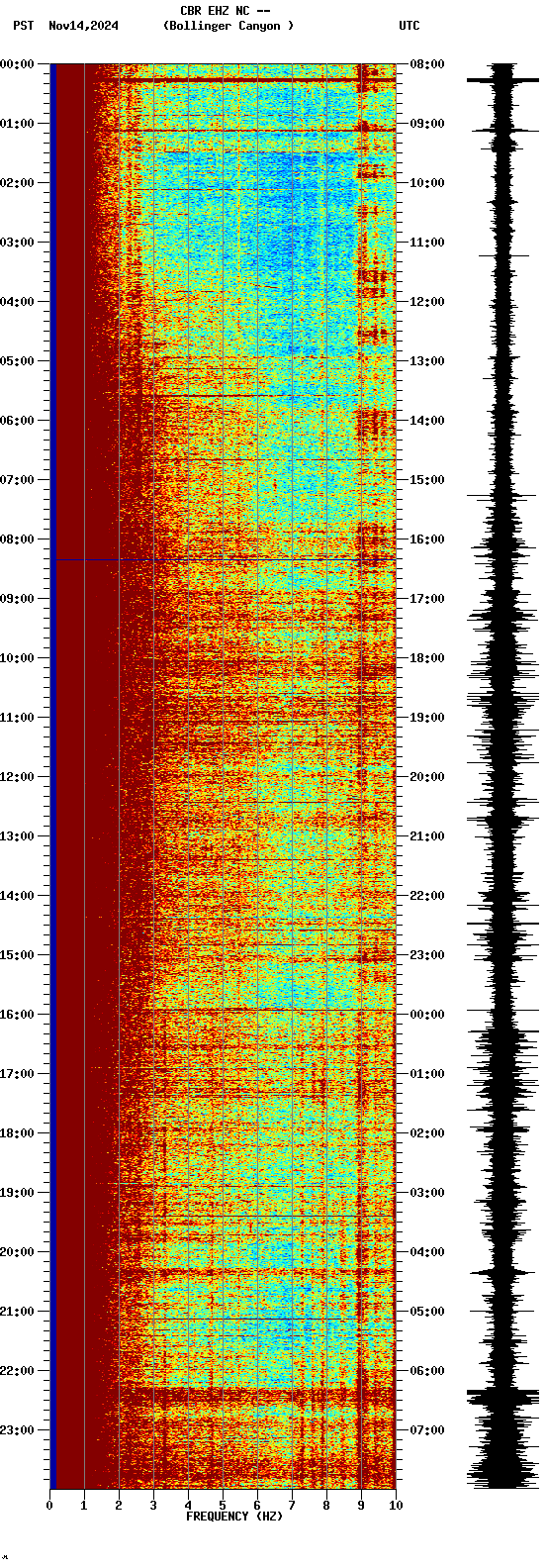 spectrogram plot