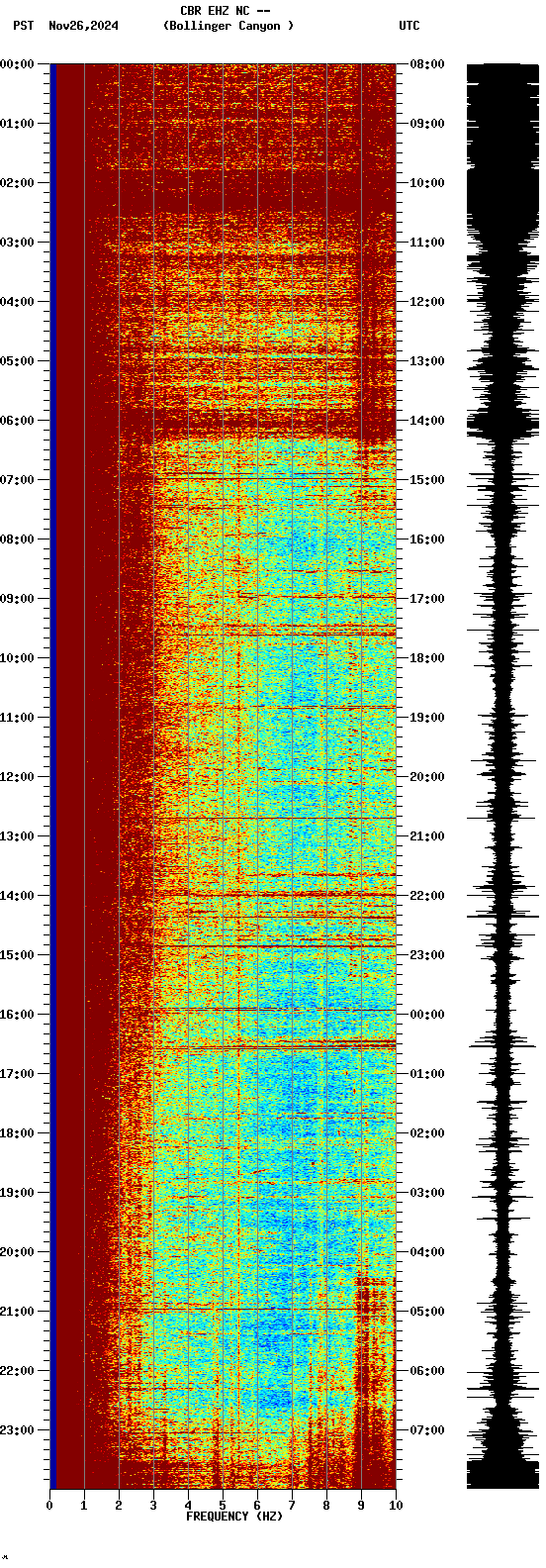 spectrogram plot