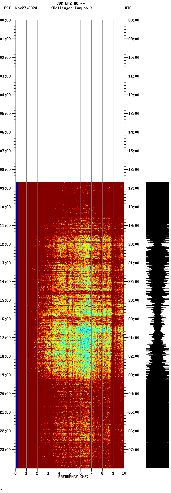 spectrogram plot