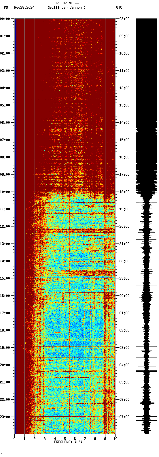 spectrogram plot