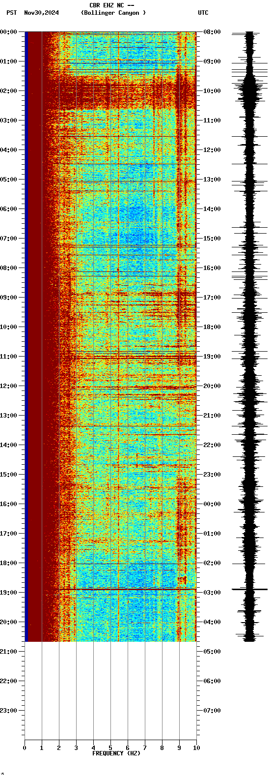 spectrogram plot