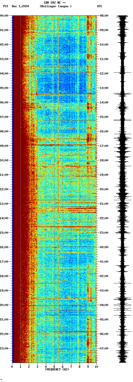 spectrogram plot