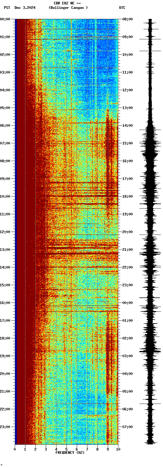 spectrogram plot