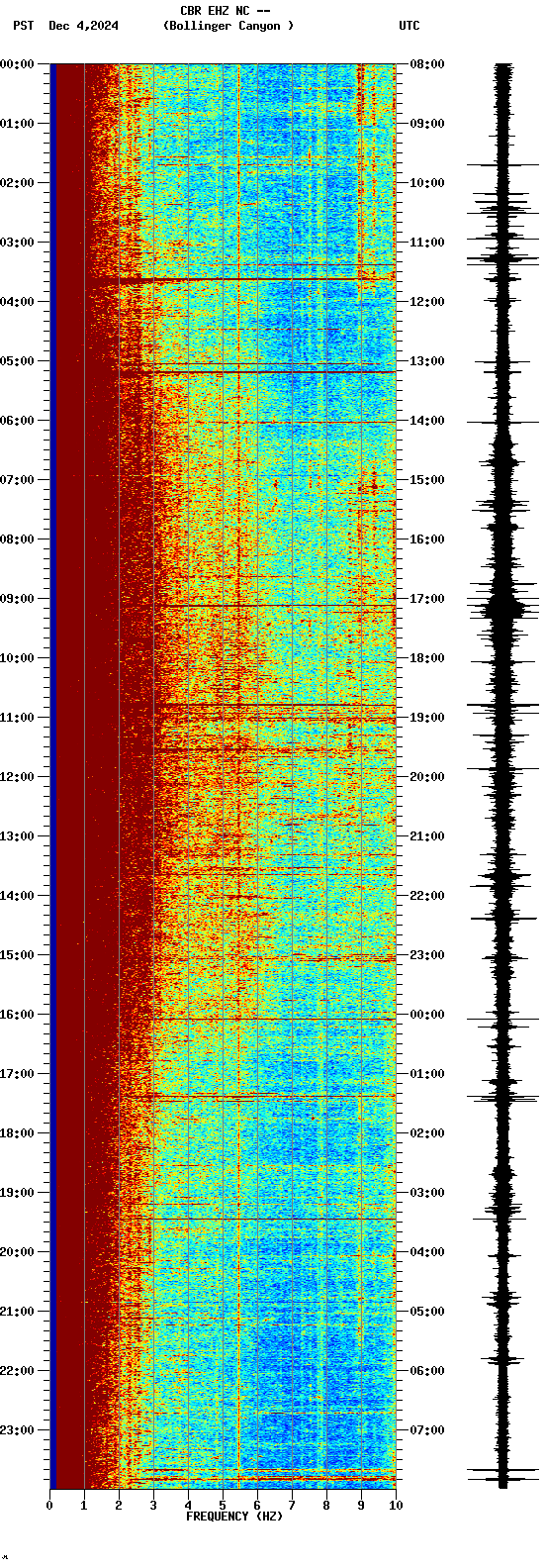 spectrogram plot