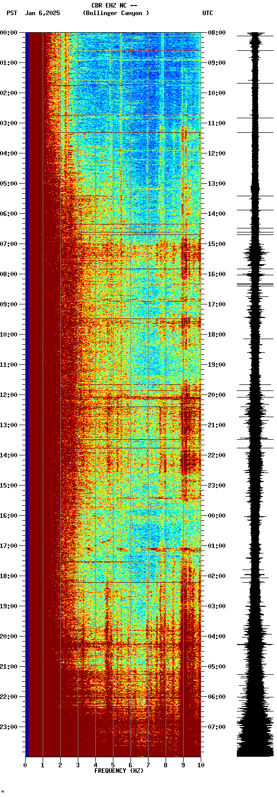 spectrogram plot