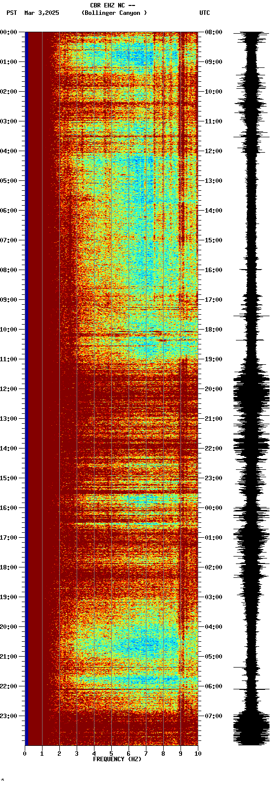 spectrogram plot