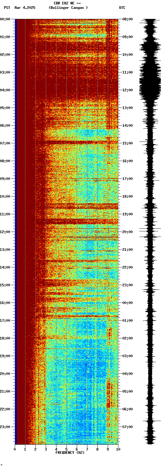 spectrogram plot