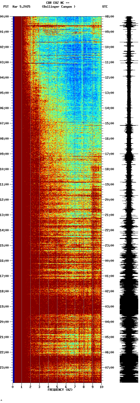 spectrogram plot