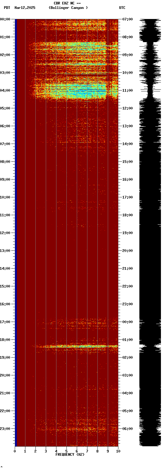 spectrogram plot