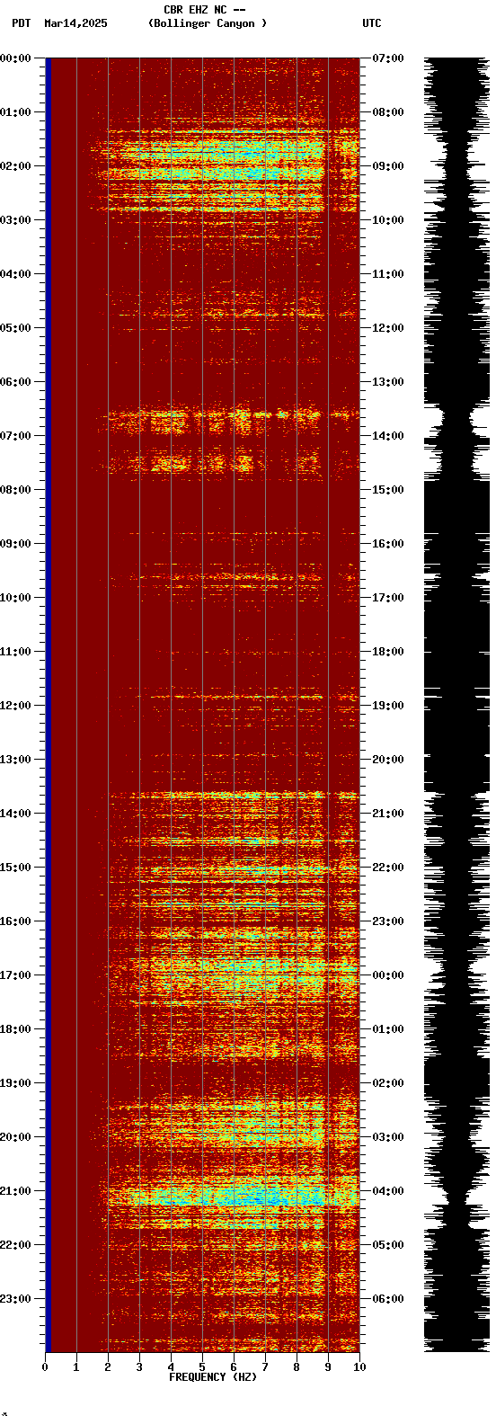 spectrogram plot