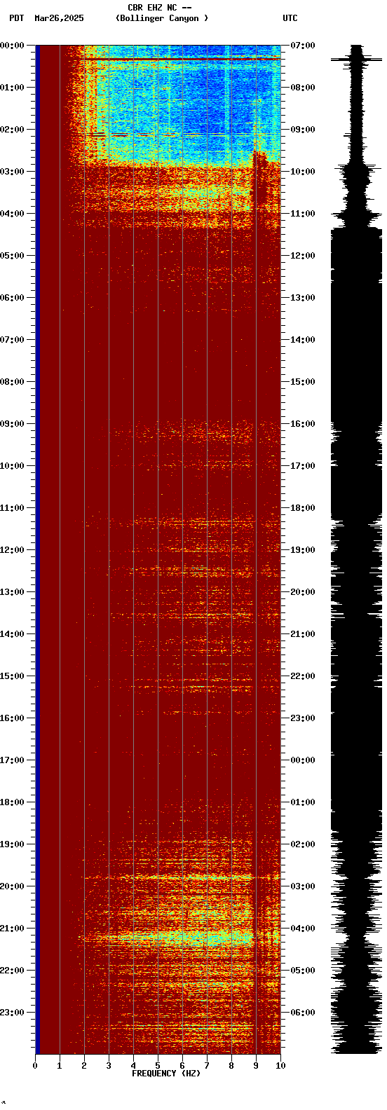 spectrogram plot