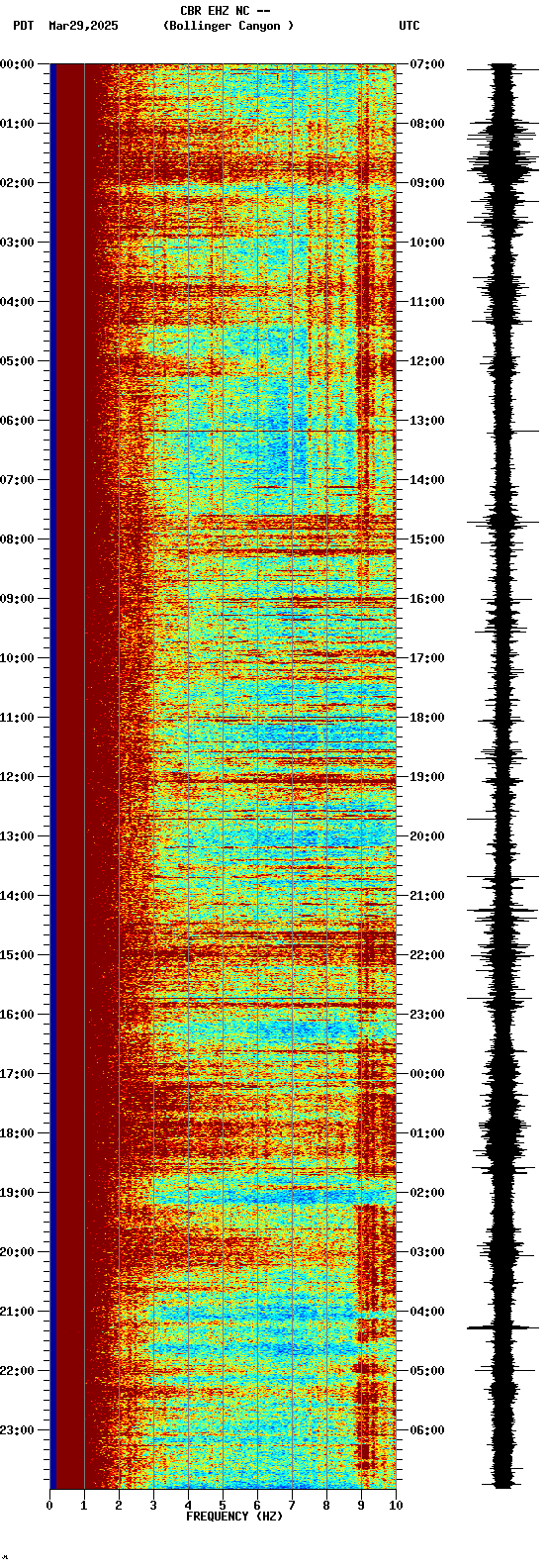 spectrogram plot