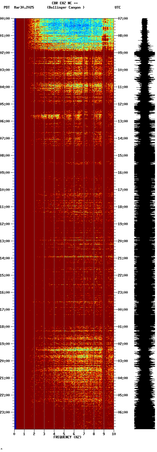 spectrogram plot