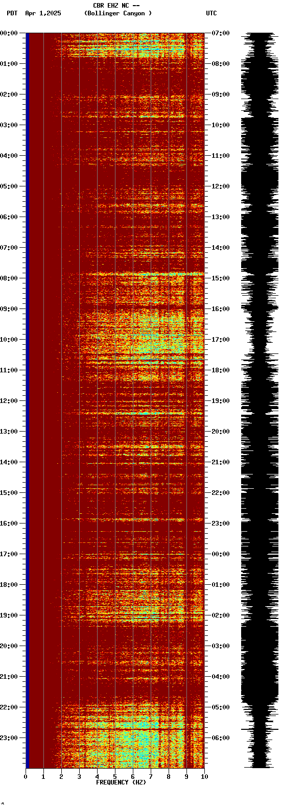 spectrogram plot