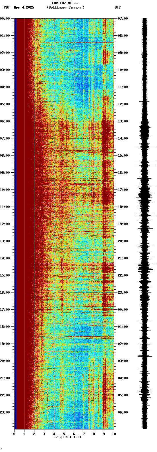 spectrogram plot