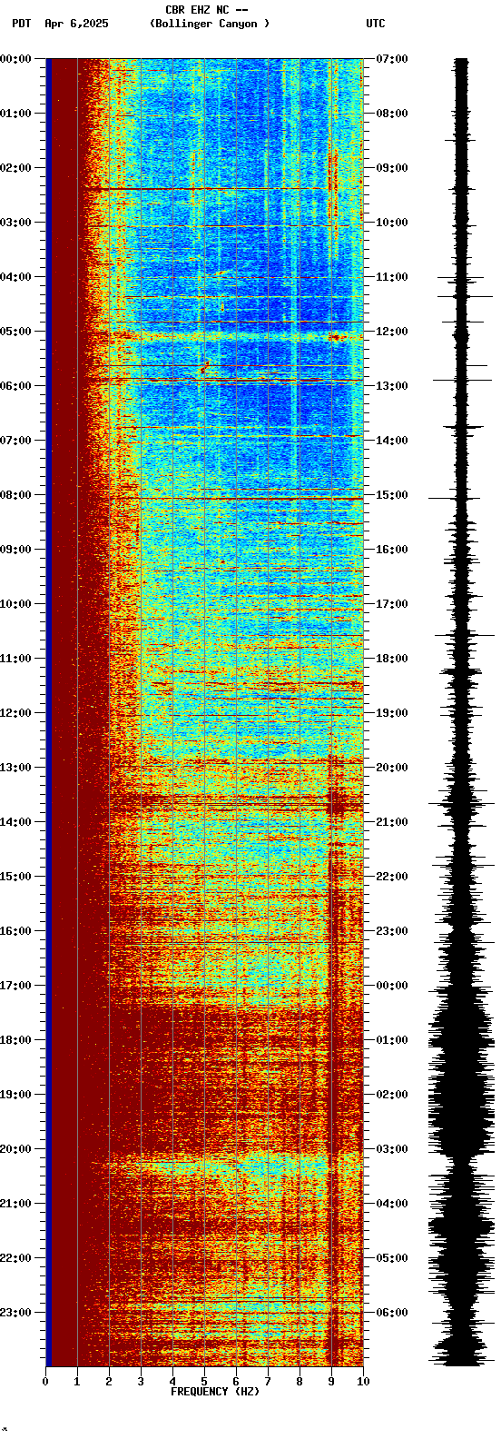 spectrogram plot