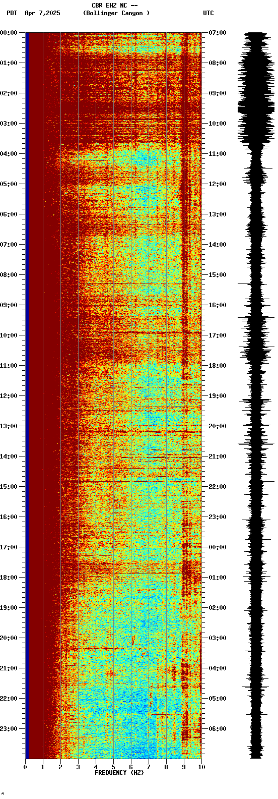 spectrogram plot