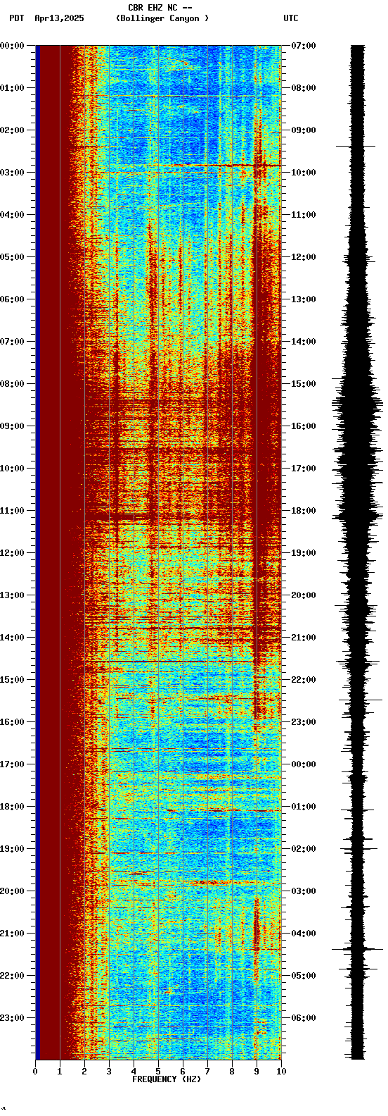 spectrogram plot