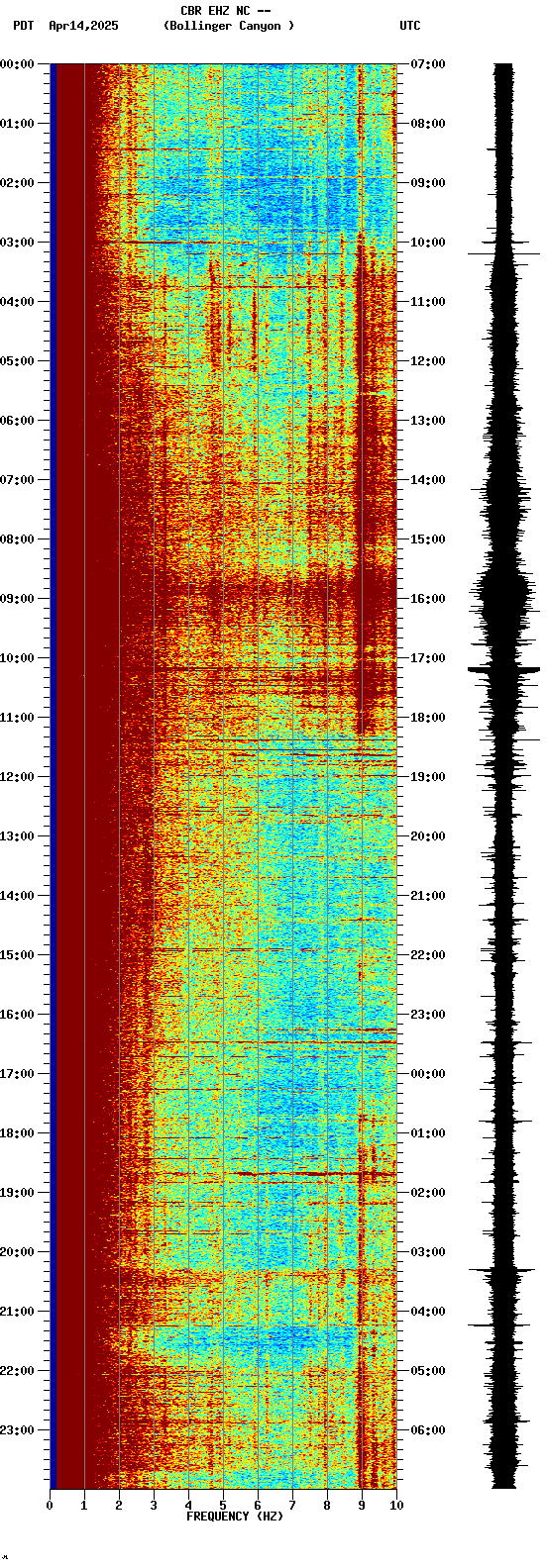 spectrogram plot